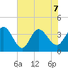 Pawleys Island Inlet tide chart for Sunday, June 7, 2026