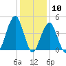 Mill Basin tide chart for Sunday, January 10, 2021