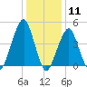 Mill Basin tide chart for Monday, January 11, 2021