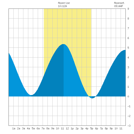 Mill Basin tide chart for Sunday, January 17, 2021