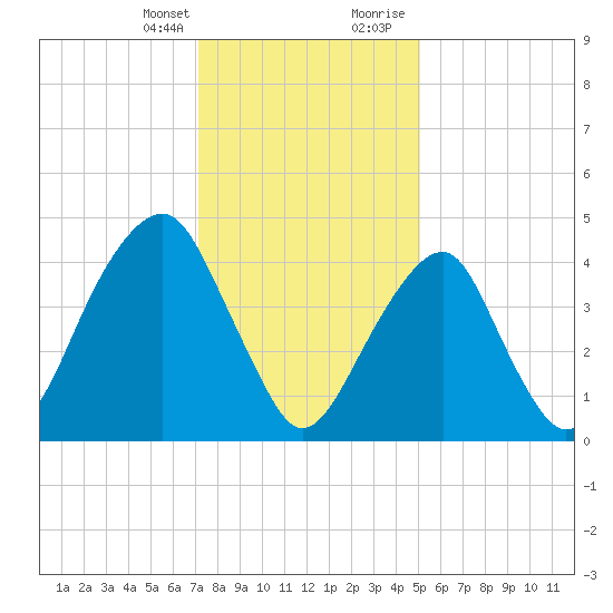 Mill Basin tide chart for Monday, January 25, 2021