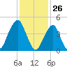 Mill Basin tide chart for Tuesday, January 26, 2021