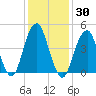 Mill Basin tide chart for Saturday, January 30, 2021