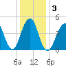 Mill Basin tide chart for Sunday, January 3, 2021