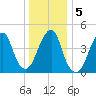 Mill Basin tide chart for Tuesday, January 5, 2021