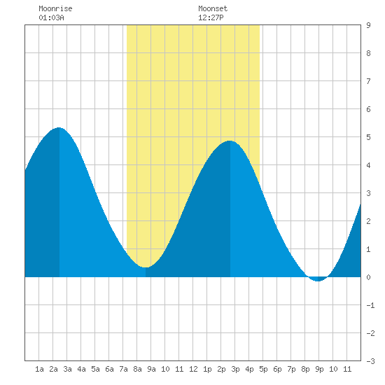 Mill Basin tide chart for Thursday, January 7, 2021