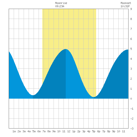 Mill Basin tide chart for Tuesday, February 16, 2021