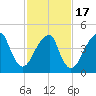 Mill Basin tide chart for Wednesday, February 17, 2021