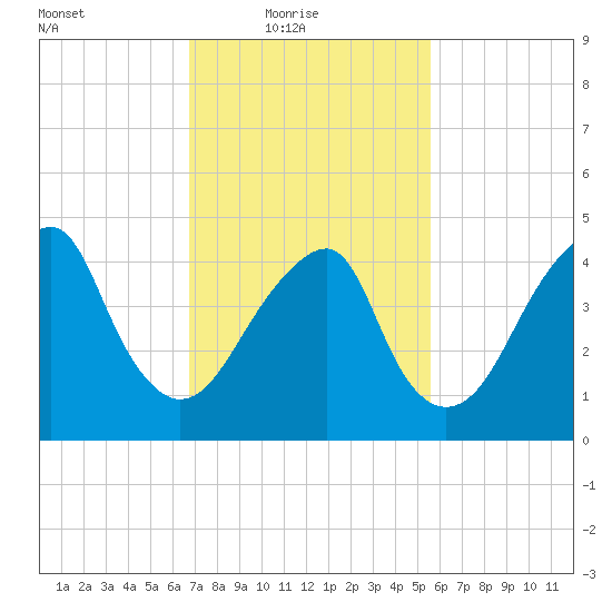 Mill Basin tide chart for Thursday, February 18, 2021