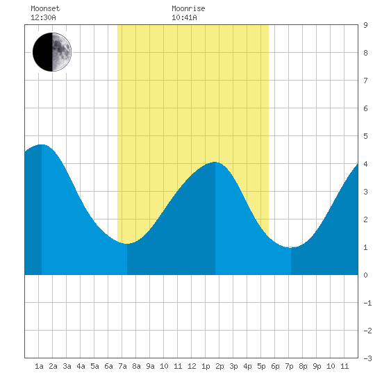 Mill Basin tide chart for Friday, February 19, 2021
