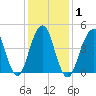 Mill Basin tide chart for Monday, February 1, 2021