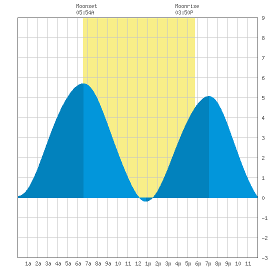 Mill Basin tide chart for Thursday, February 25, 2021
