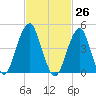 Mill Basin tide chart for Friday, February 26, 2021