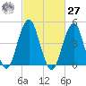 Mill Basin tide chart for Saturday, February 27, 2021