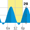Mill Basin tide chart for Sunday, February 28, 2021