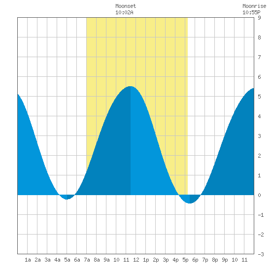 Mill Basin tide chart for Tuesday, February 2, 2021