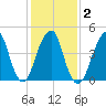 Mill Basin tide chart for Tuesday, February 2, 2021
