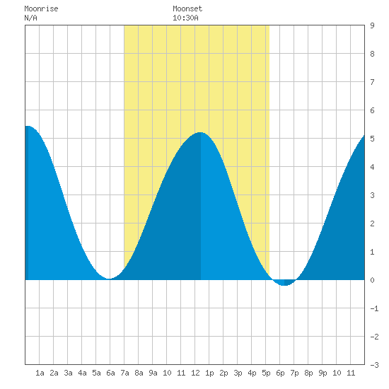 Mill Basin tide chart for Wednesday, February 3, 2021