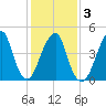 Mill Basin tide chart for Wednesday, February 3, 2021