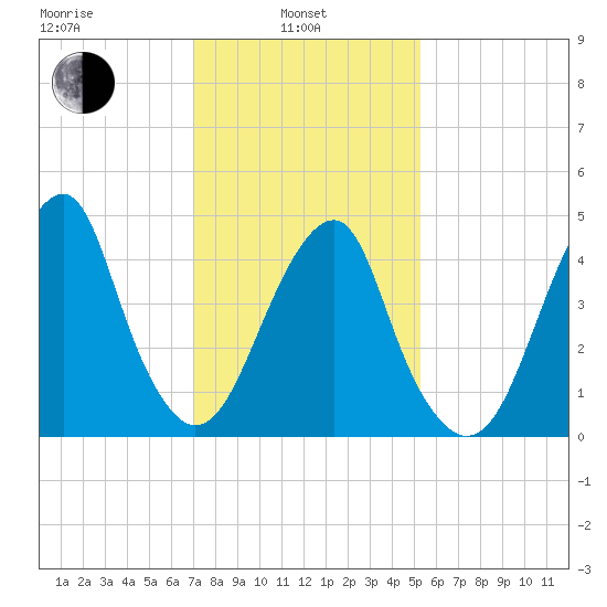 Mill Basin tide chart for Thursday, February 4, 2021