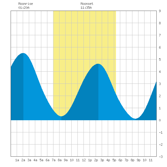 Mill Basin tide chart for Friday, February 5, 2021