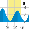 Mill Basin tide chart for Friday, February 5, 2021