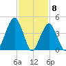 Mill Basin tide chart for Monday, February 8, 2021