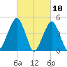 Mill Basin tide chart for Wednesday, March 10, 2021