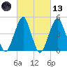 Mill Basin tide chart for Saturday, March 13, 2021
