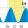 Mill Basin tide chart for Sunday, March 14, 2021