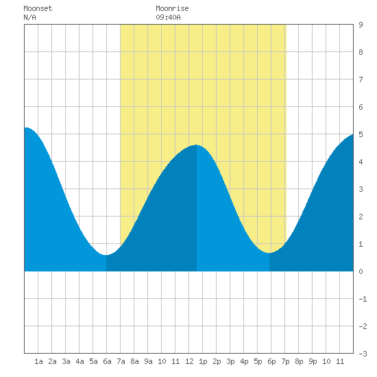 Mill Basin tide chart for Thursday, March 18, 2021