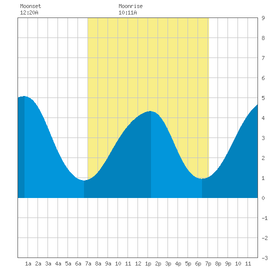 Mill Basin tide chart for Friday, March 19, 2021
