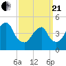 Mill Basin tide chart for Sunday, March 21, 2021
