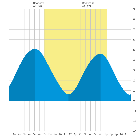 Mill Basin tide chart for Wednesday, March 24, 2021
