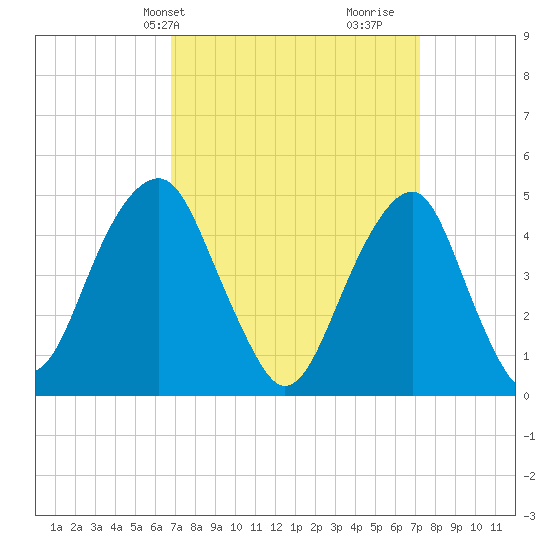 Mill Basin tide chart for Thursday, March 25, 2021