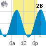 Mill Basin tide chart for Sunday, March 28, 2021