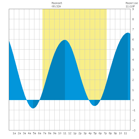 Mill Basin tide chart for Wednesday, March 31, 2021