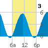 Mill Basin tide chart for Wednesday, March 3, 2021