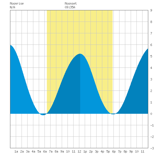 Mill Basin tide chart for Thursday, March 4, 2021