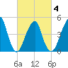 Mill Basin tide chart for Thursday, March 4, 2021
