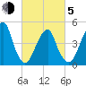 Mill Basin tide chart for Friday, March 5, 2021