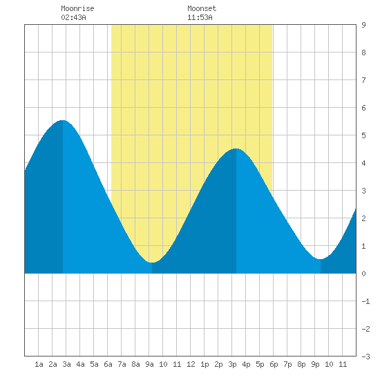 Mill Basin tide chart for Sunday, March 7, 2021
