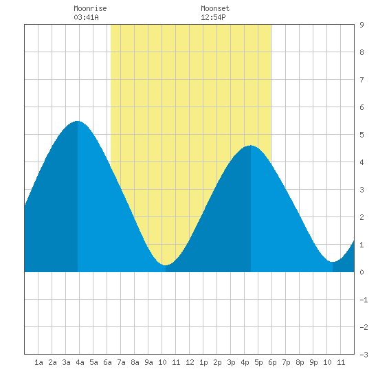 Mill Basin tide chart for Monday, March 8, 2021