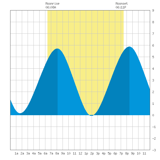 Mill Basin tide chart for Saturday, April 10, 2021