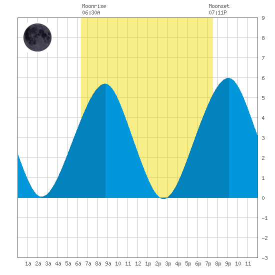 Mill Basin tide chart for Sunday, April 11, 2021