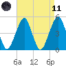 Mill Basin tide chart for Sunday, April 11, 2021