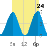 Mill Basin tide chart for Saturday, April 24, 2021