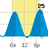 Mill Basin tide chart for Sunday, April 25, 2021