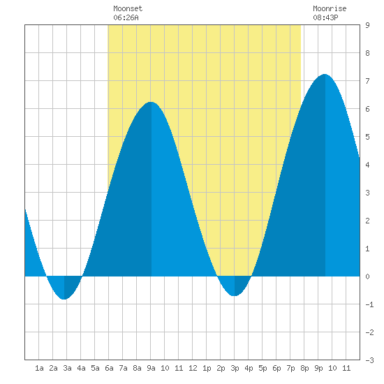 Mill Basin tide chart for Tuesday, April 27, 2021