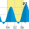 Mill Basin tide chart for Tuesday, April 27, 2021